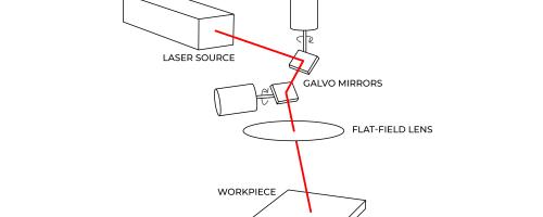 Schema of galvo laser functionning